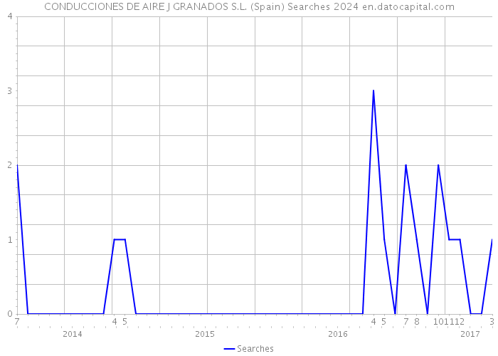 CONDUCCIONES DE AIRE J GRANADOS S.L. (Spain) Searches 2024 