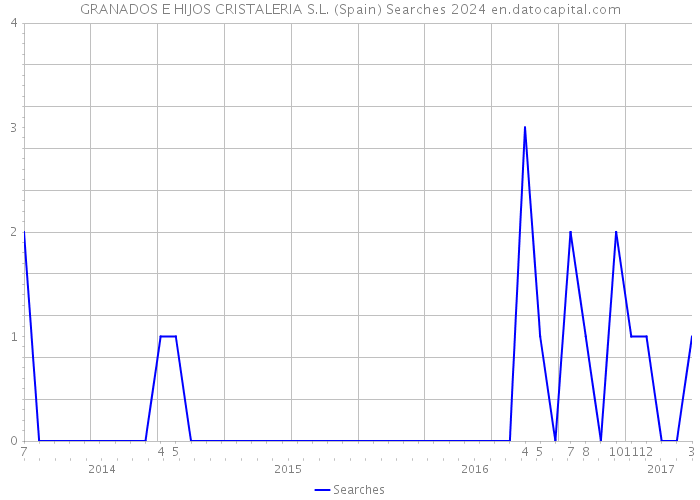 GRANADOS E HIJOS CRISTALERIA S.L. (Spain) Searches 2024 