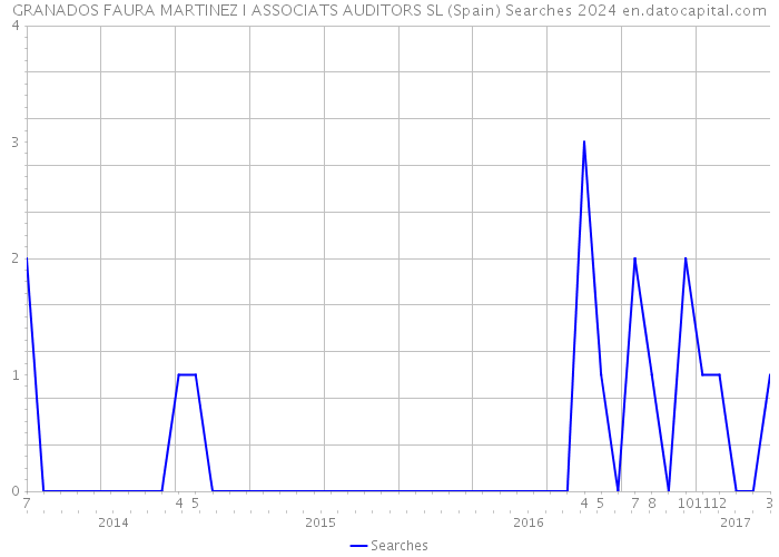 GRANADOS FAURA MARTINEZ I ASSOCIATS AUDITORS SL (Spain) Searches 2024 