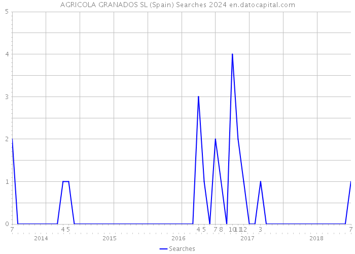 AGRICOLA GRANADOS SL (Spain) Searches 2024 