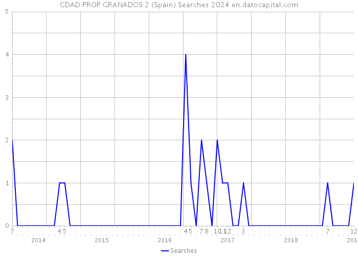 CDAD PROP GRANADOS 2 (Spain) Searches 2024 