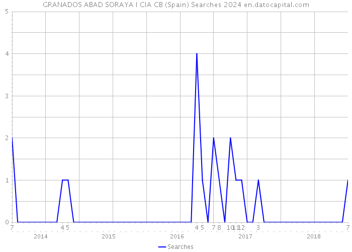 GRANADOS ABAD SORAYA I CIA CB (Spain) Searches 2024 