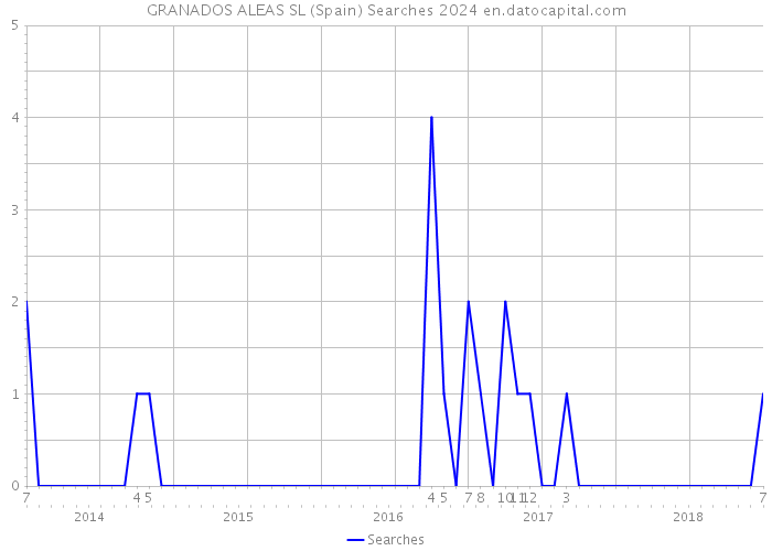 GRANADOS ALEAS SL (Spain) Searches 2024 