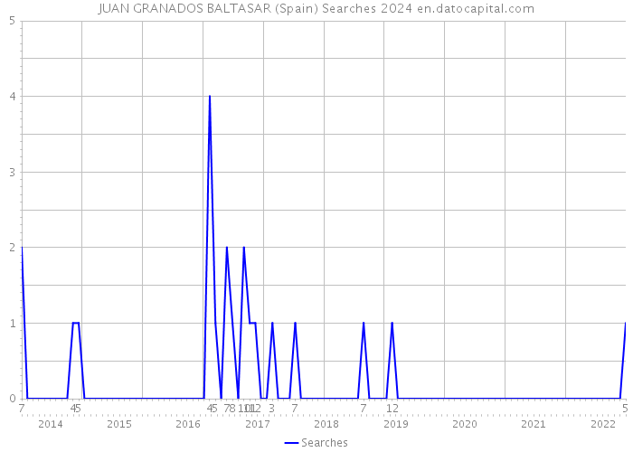 JUAN GRANADOS BALTASAR (Spain) Searches 2024 