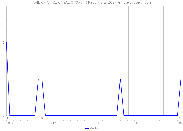 JAVIER MONGE CASADO (Spain) Page visits 2024 