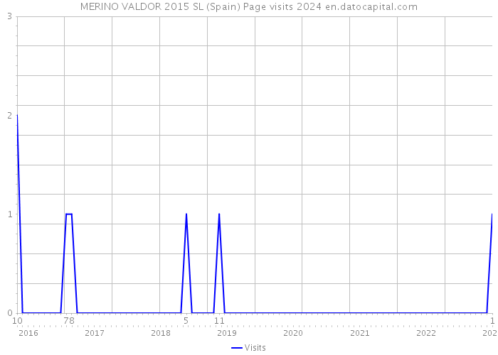 MERINO VALDOR 2015 SL (Spain) Page visits 2024 