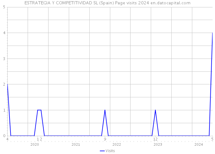 ESTRATEGIA Y COMPETITIVIDAD SL (Spain) Page visits 2024 