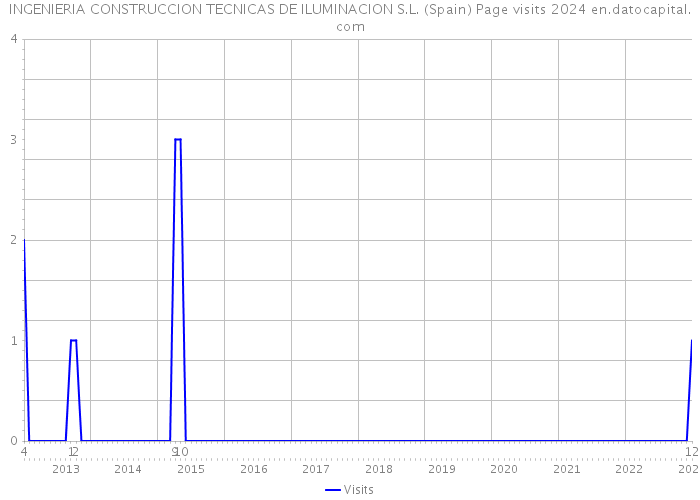 INGENIERIA CONSTRUCCION TECNICAS DE ILUMINACION S.L. (Spain) Page visits 2024 