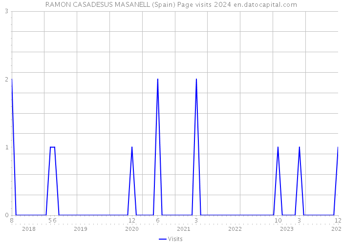 RAMON CASADESUS MASANELL (Spain) Page visits 2024 