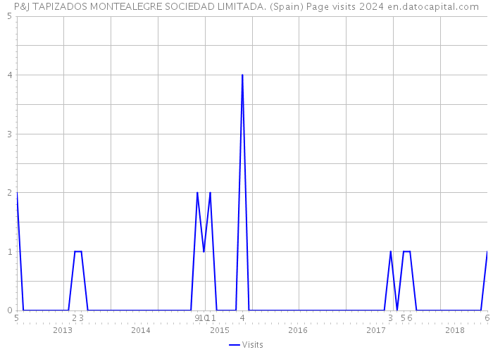 P&J TAPIZADOS MONTEALEGRE SOCIEDAD LIMITADA. (Spain) Page visits 2024 