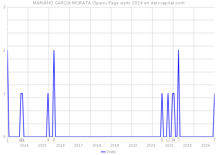 MARIANO GARCIA MORATA (Spain) Page visits 2024 