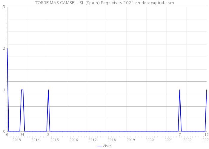 TORRE MAS CAMBELL SL (Spain) Page visits 2024 