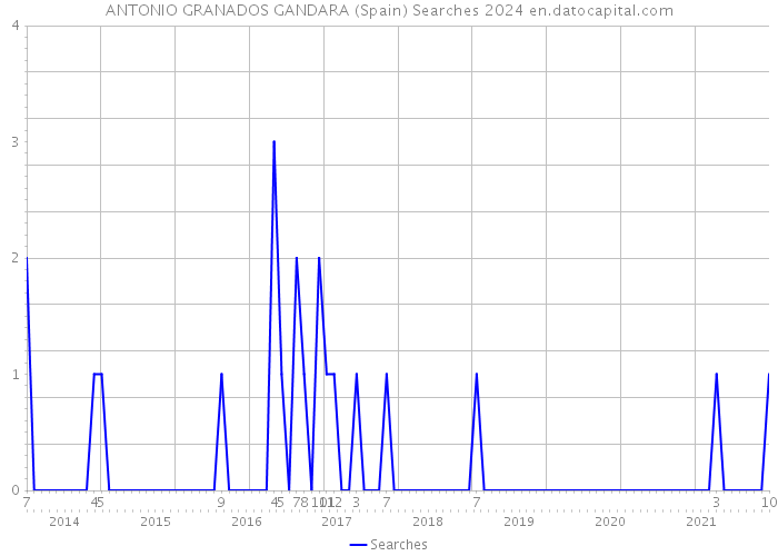 ANTONIO GRANADOS GANDARA (Spain) Searches 2024 