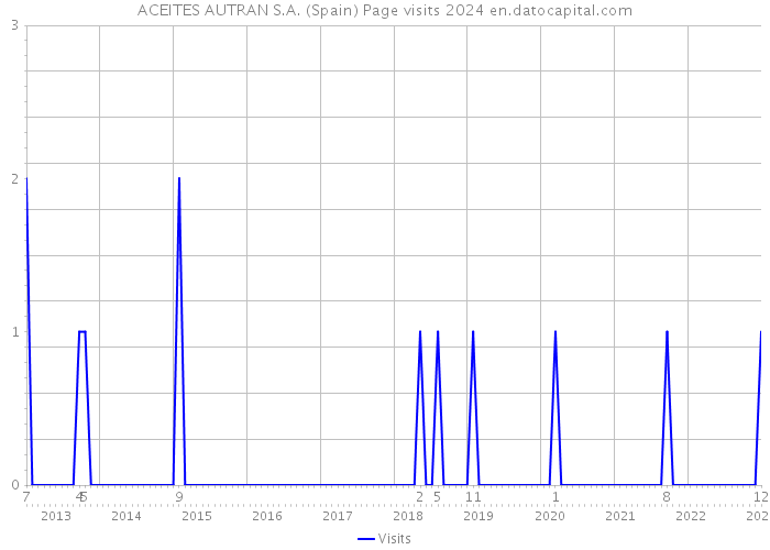ACEITES AUTRAN S.A. (Spain) Page visits 2024 