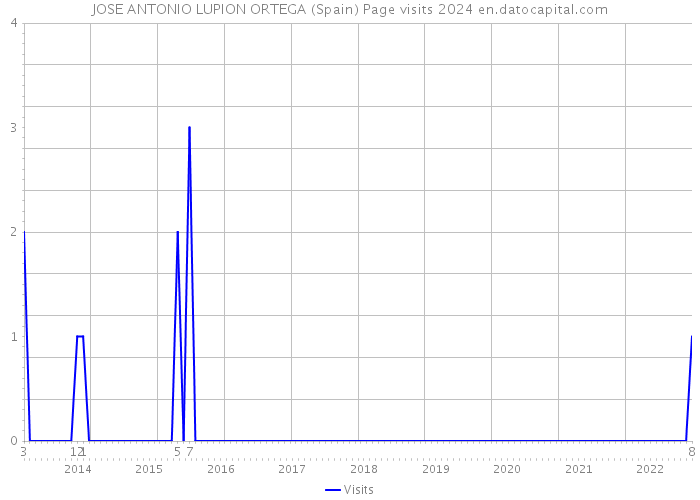 JOSE ANTONIO LUPION ORTEGA (Spain) Page visits 2024 