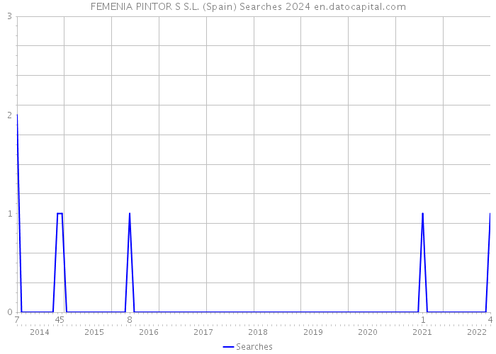 FEMENIA PINTOR S S.L. (Spain) Searches 2024 