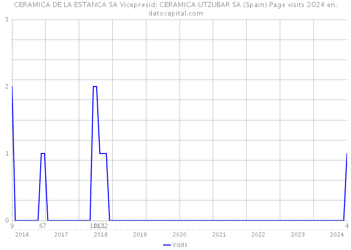 CERAMICA DE LA ESTANCA SA Vicepresid: CERAMICA UTZUBAR SA (Spain) Page visits 2024 