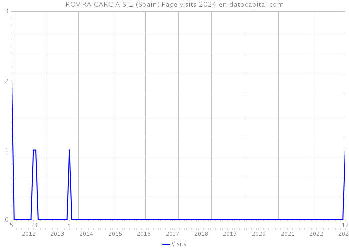 ROVIRA GARCIA S.L. (Spain) Page visits 2024 