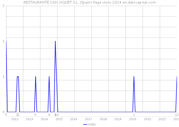 RESTAURANTE CAN XIQUET S.L. (Spain) Page visits 2024 