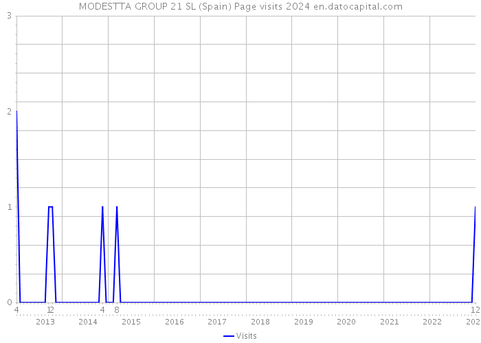 MODESTTA GROUP 21 SL (Spain) Page visits 2024 