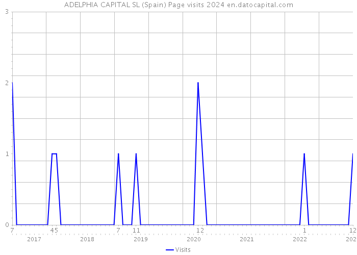 ADELPHIA CAPITAL SL (Spain) Page visits 2024 