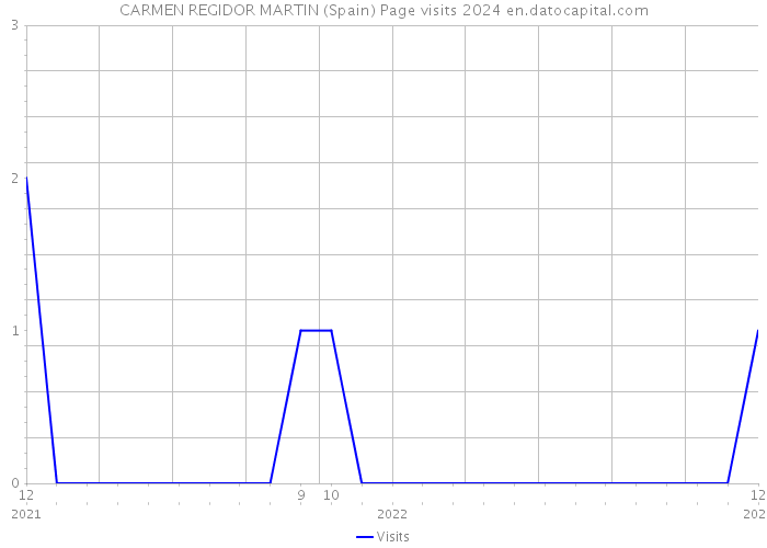 CARMEN REGIDOR MARTIN (Spain) Page visits 2024 