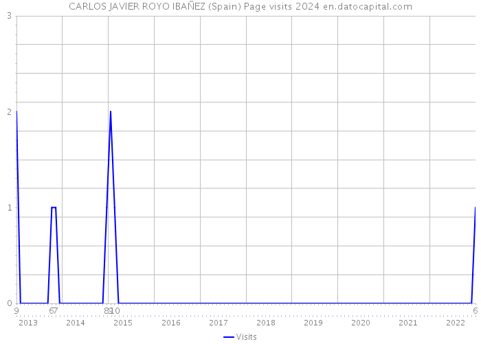 CARLOS JAVIER ROYO IBAÑEZ (Spain) Page visits 2024 