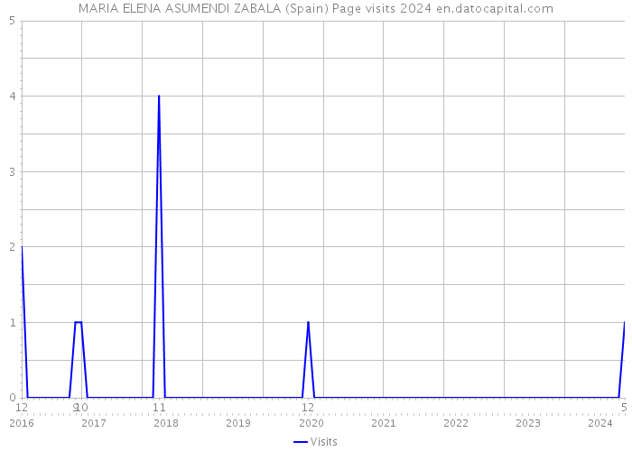 MARIA ELENA ASUMENDI ZABALA (Spain) Page visits 2024 