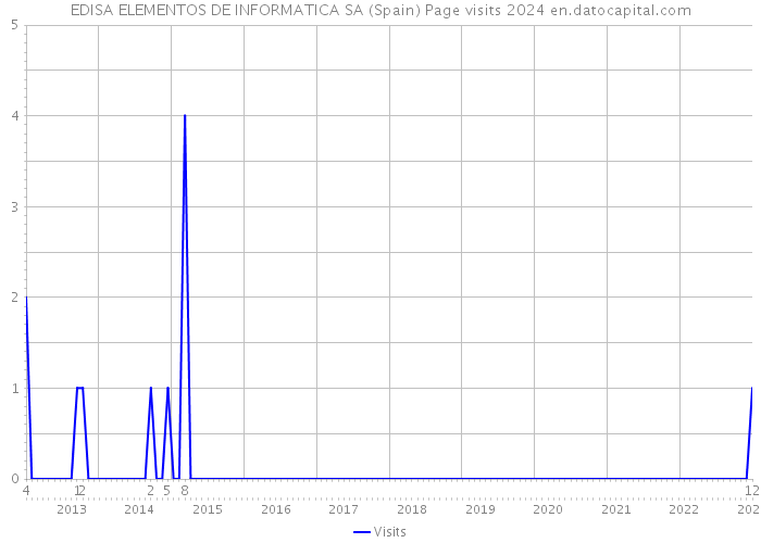 EDISA ELEMENTOS DE INFORMATICA SA (Spain) Page visits 2024 