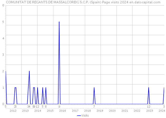 COMUNITAT DE REGANTS DE MASSALCOREIG S.C.P. (Spain) Page visits 2024 