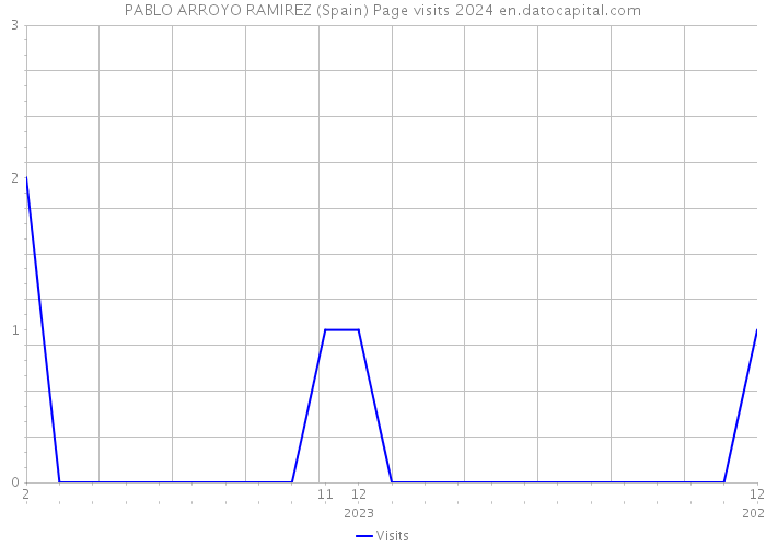 PABLO ARROYO RAMIREZ (Spain) Page visits 2024 