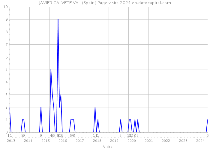 JAVIER CALVETE VAL (Spain) Page visits 2024 
