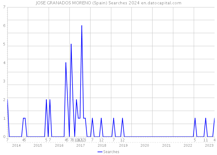 JOSE GRANADOS MORENO (Spain) Searches 2024 