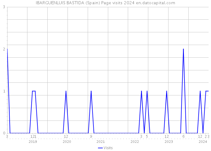 IBARGUENLUIS BASTIDA (Spain) Page visits 2024 