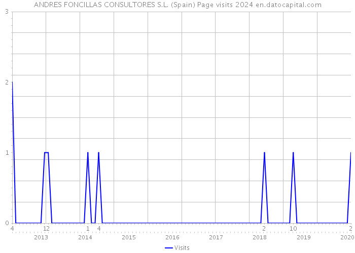 ANDRES FONCILLAS CONSULTORES S.L. (Spain) Page visits 2024 