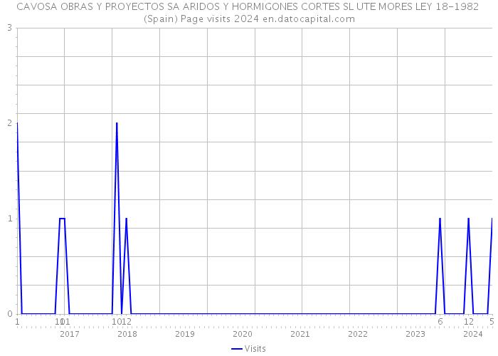 CAVOSA OBRAS Y PROYECTOS SA ARIDOS Y HORMIGONES CORTES SL UTE MORES LEY 18-1982 (Spain) Page visits 2024 