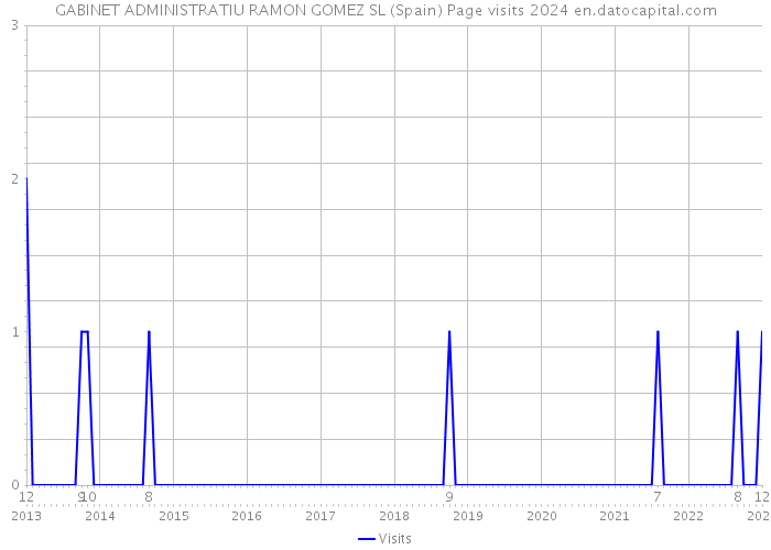 GABINET ADMINISTRATIU RAMON GOMEZ SL (Spain) Page visits 2024 