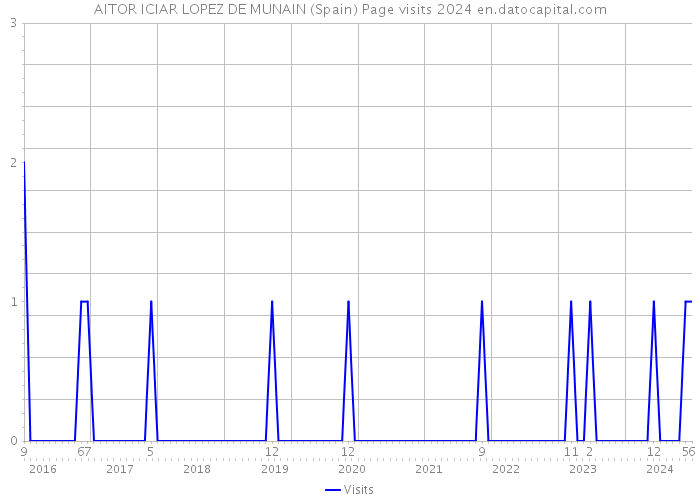 AITOR ICIAR LOPEZ DE MUNAIN (Spain) Page visits 2024 