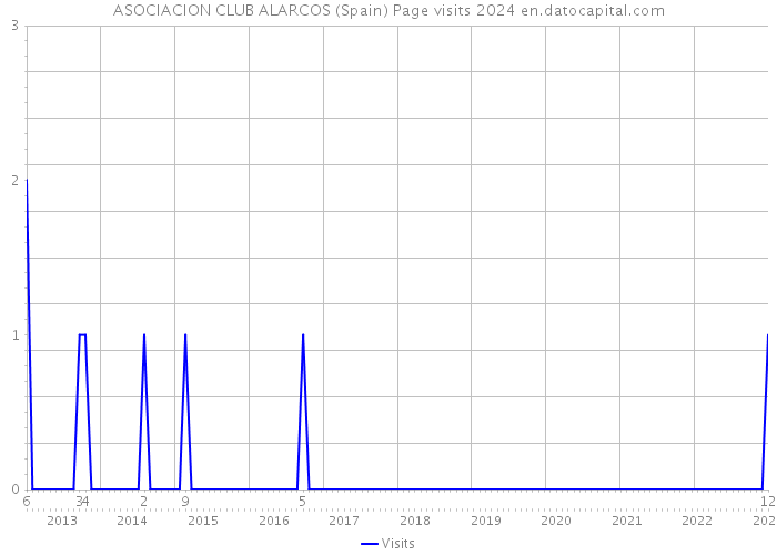 ASOCIACION CLUB ALARCOS (Spain) Page visits 2024 