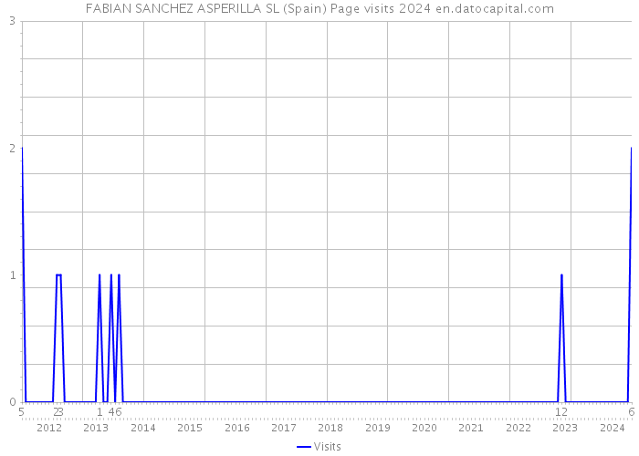FABIAN SANCHEZ ASPERILLA SL (Spain) Page visits 2024 