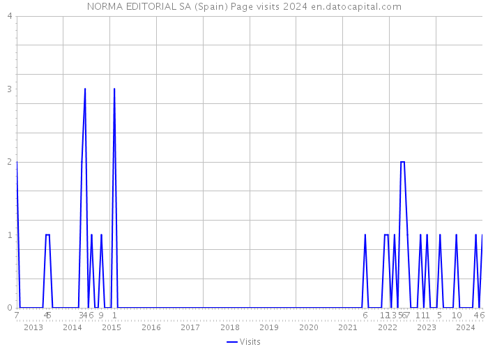 NORMA EDITORIAL SA (Spain) Page visits 2024 