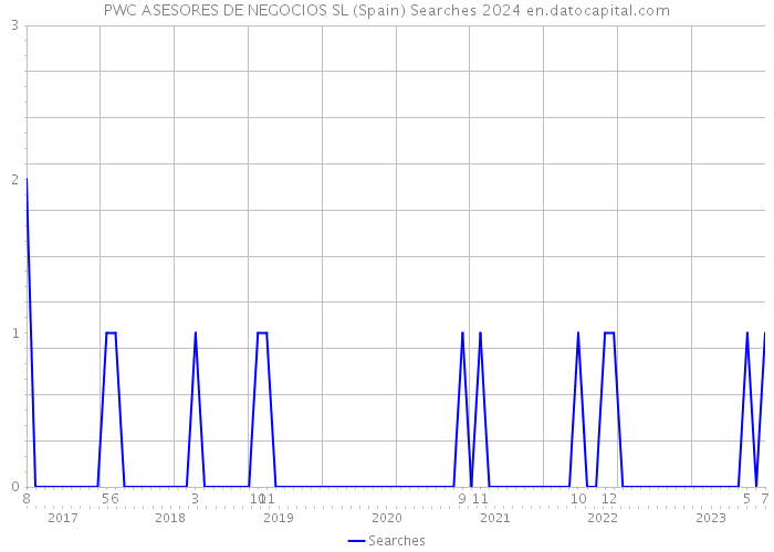 PWC ASESORES DE NEGOCIOS SL (Spain) Searches 2024 