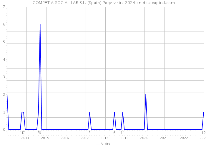 ICOMPETIA SOCIAL LAB S.L. (Spain) Page visits 2024 
