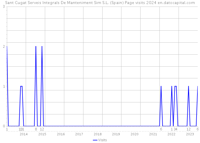 Sant Cugat Serveis Integrals De Manteniment Sim S.L. (Spain) Page visits 2024 