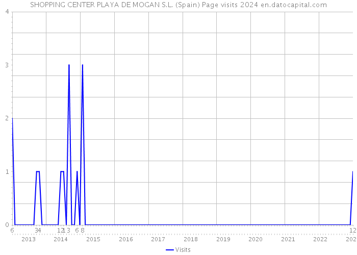 SHOPPING CENTER PLAYA DE MOGAN S.L. (Spain) Page visits 2024 