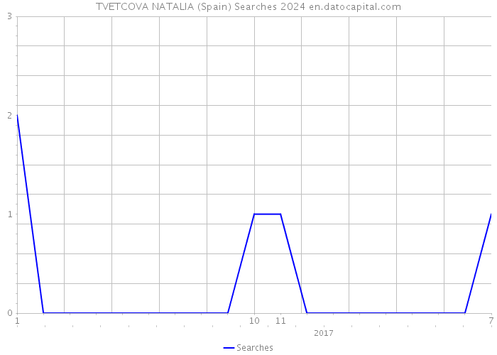 TVETCOVA NATALIA (Spain) Searches 2024 
