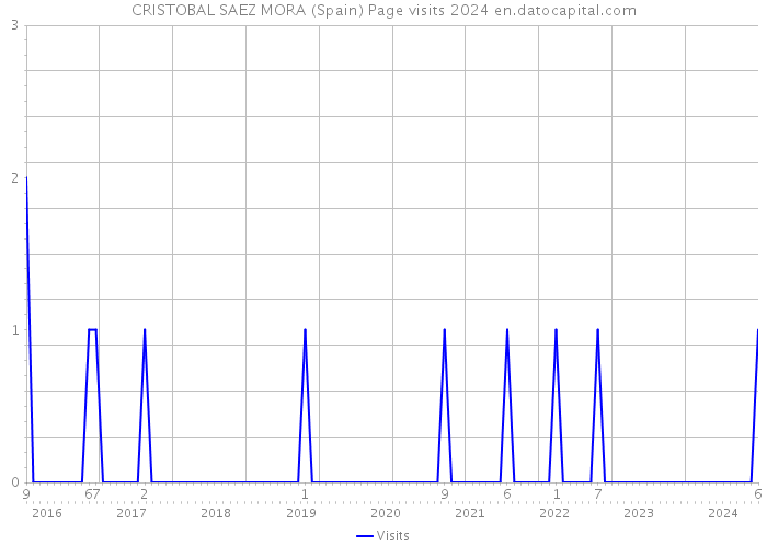 CRISTOBAL SAEZ MORA (Spain) Page visits 2024 