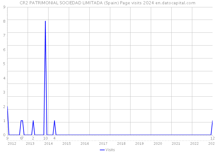 CR2 PATRIMONIAL SOCIEDAD LIMITADA (Spain) Page visits 2024 