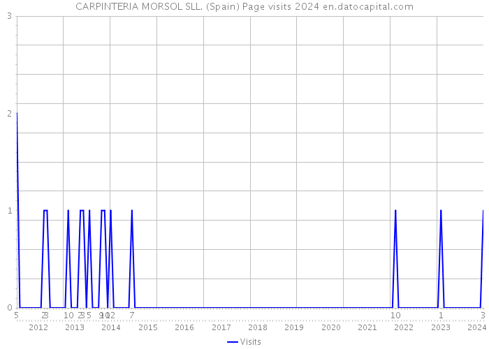 CARPINTERIA MORSOL SLL. (Spain) Page visits 2024 