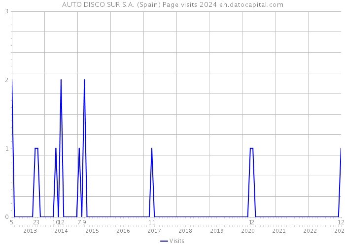 AUTO DISCO SUR S.A. (Spain) Page visits 2024 